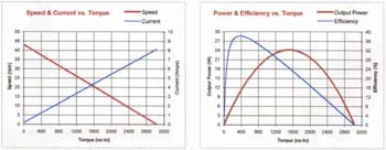 24V Motor Charts